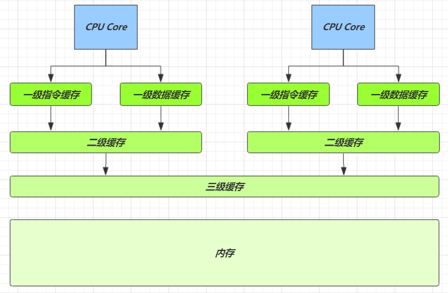 CPU缓存层次结构