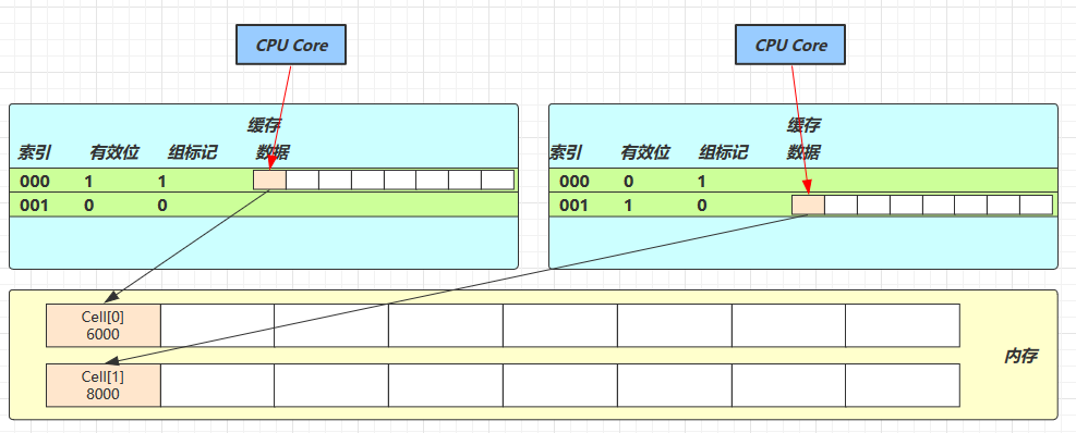 Contended填充后不同Cell占用不同缓存行