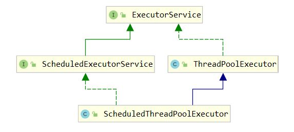 ExecutorService 与 ThreadPoolExecutor 继承体系