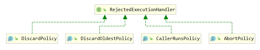 RejectedExecutionHandler 四种拒绝策略类图