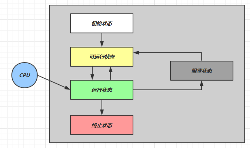 线程的五种状态及转换(初始、可运行、运行、阻塞、终止)