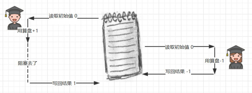 分时复用下两个线程的读写指令交错,最终结果错误