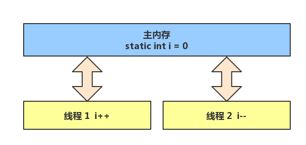 主存中的 static 变量与两个线程工作内存之间的数据交换