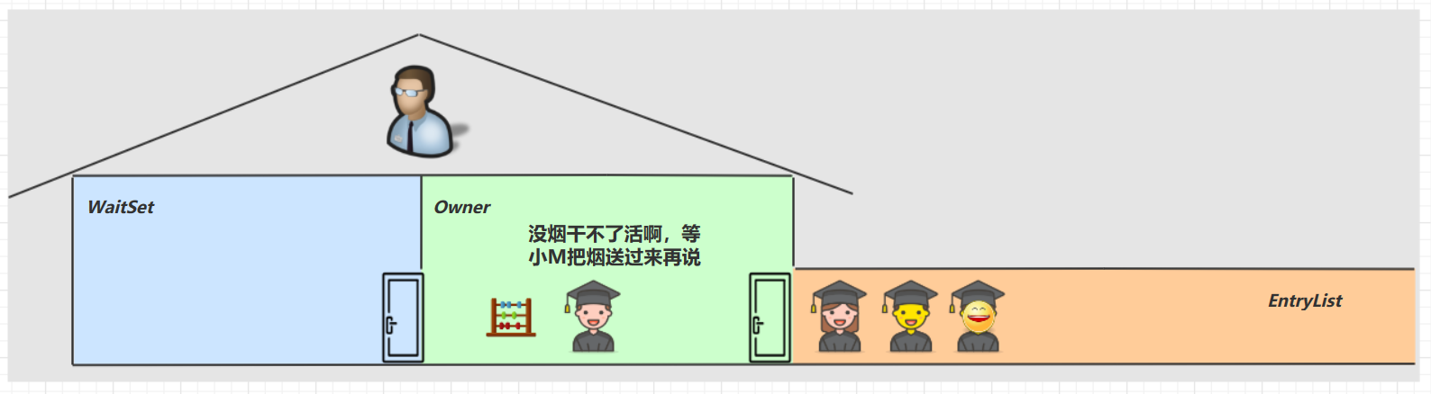 条件不满足时，Owner 线程占着锁无法继续干活