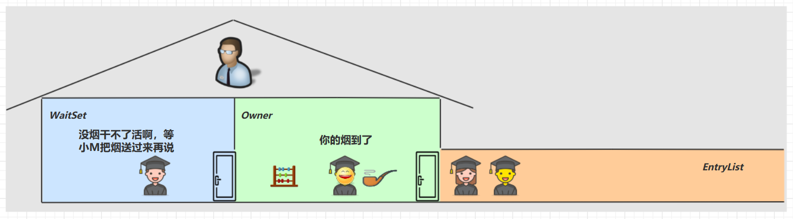 调用 wait 后线程进入 WaitSet 释放锁，notify 后线程被唤醒