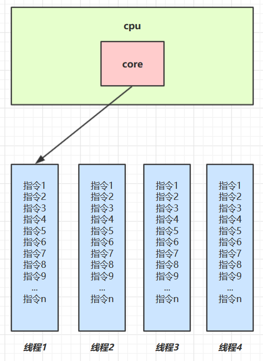 单核 CPU:一个核心轮流调度多个线程(并发)