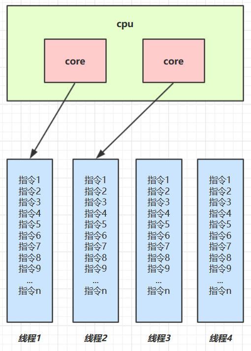 多核 CPU:两个核心分别调度各自的线程(并行)