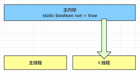 t线程从主内存读取run的值