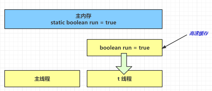 JIT将run缓存至工作内存高速缓存