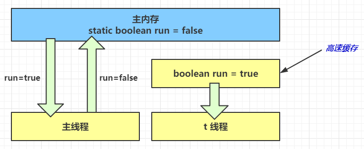 main线程修改同步主存而t线程仍读到旧值