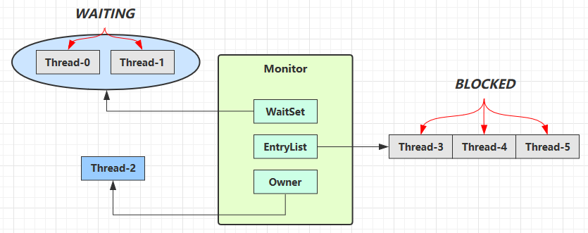Monitor 结构：Owner 持有锁，EntryList 中是 BLOCKED 线程，WaitSet 中是 WAITING 线程