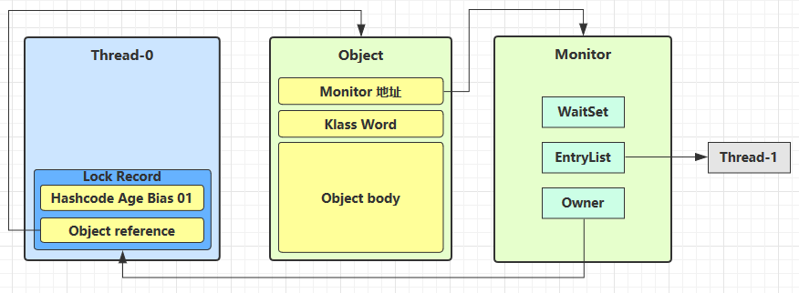 锁膨胀完成：对象头指向 Monitor，Owner 为 Thread-0，Thread-1 进入 EntryList