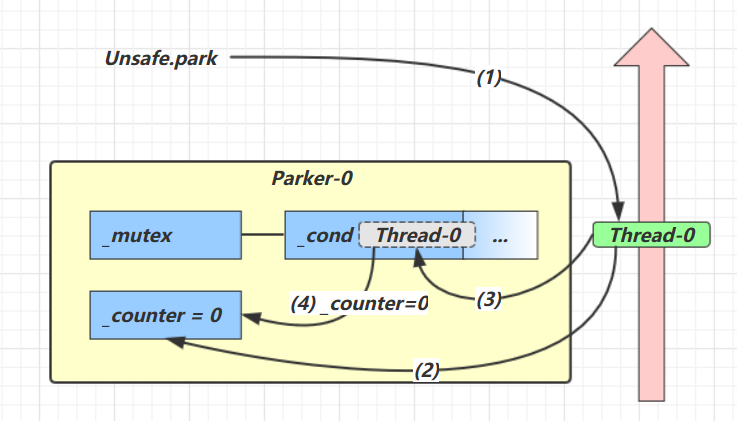 park 流程：counter 为 0 时获取 mutex，进入 cond 条件变量阻塞，再置 counter 为 0