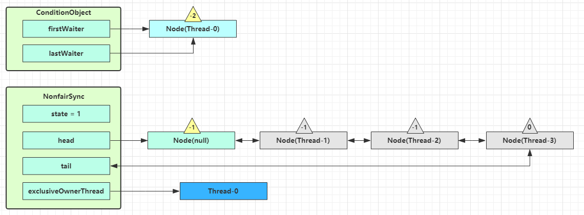 await:Thread-0 进入 ConditionObject 等待队列,状态为 -2