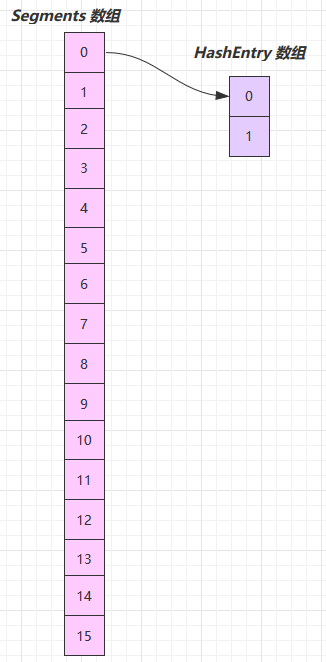 JDK 7 ConcurrentHashMap：Segments 数组与每段内的 HashEntry 数组