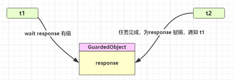 t1 在 GuardedObject 上等待 response 有值,t2 任务完成后为 response 赋值并通知 t1