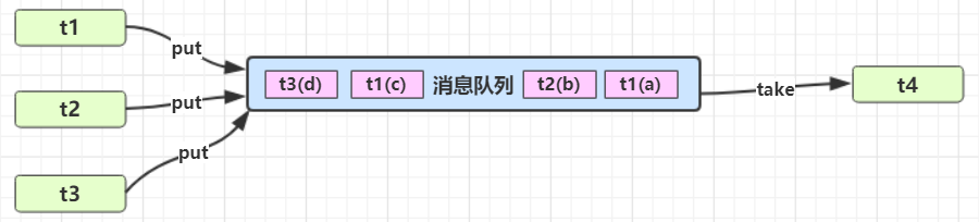 t1/t2/t3 不断 put 消息到消息队列,t4 从队列 take 消息处理