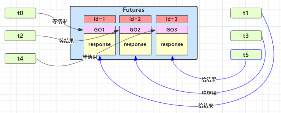Futures 信箱:t0/t2/t4 凭 id 等待各自 GuardedObject 的结果,t1/t3/t5 按 id 投递结果
