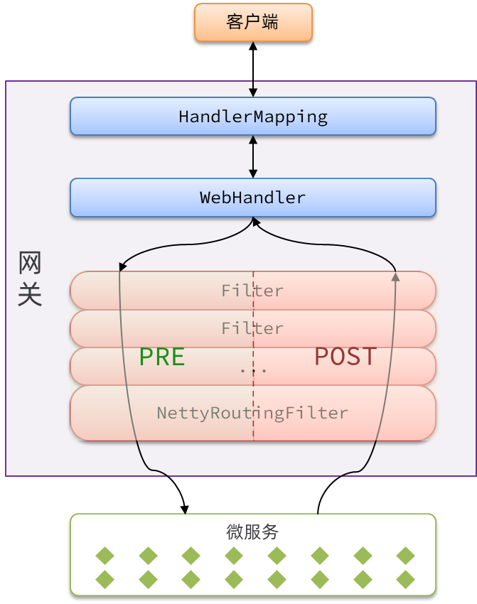 GatewayFilter 与 GlobalFilter