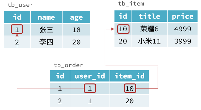 NoSQL与SQL对比